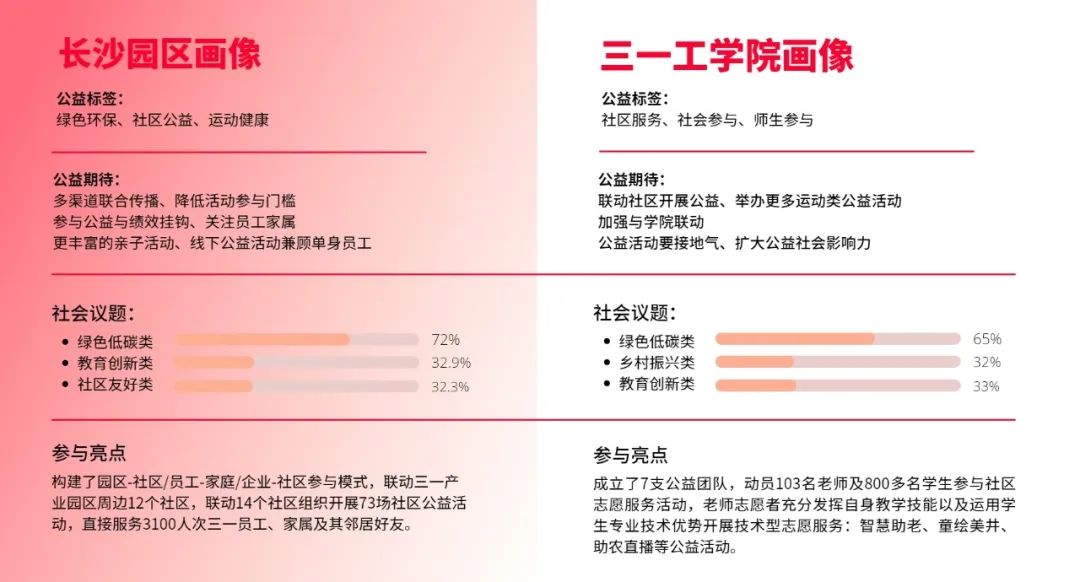 The report on public welfare participation of Sany Group employees in 2023 was released!