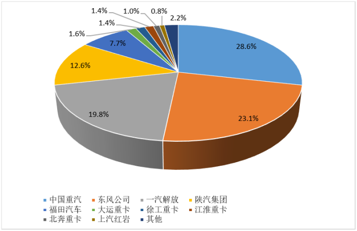 91,000 heavy trucks were sold in January! Up 90% to usher in a good start!