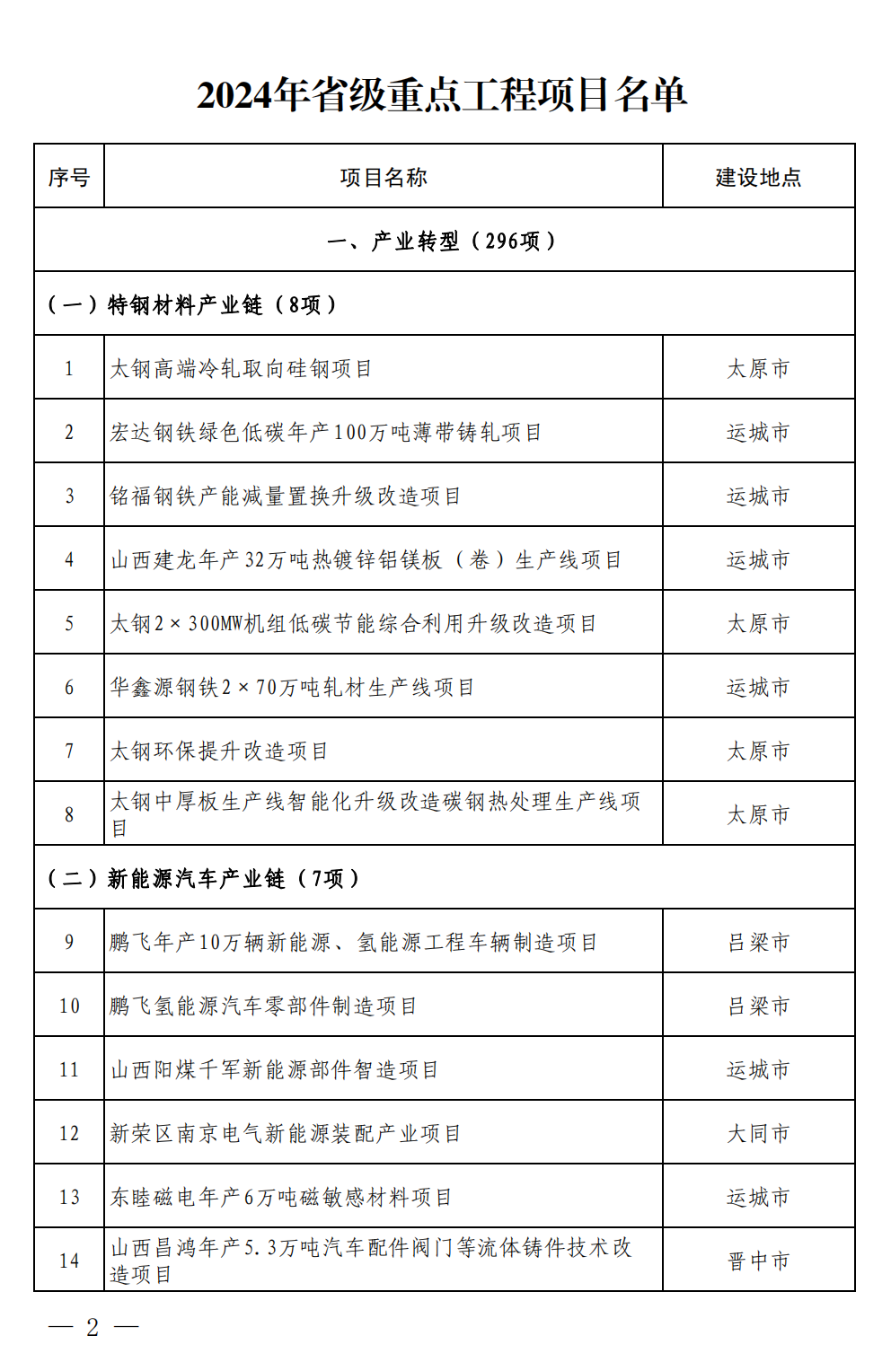 The list of provincial key projects in 2024 includes Line 3 and Taiyuan West High-speed Railway Station.