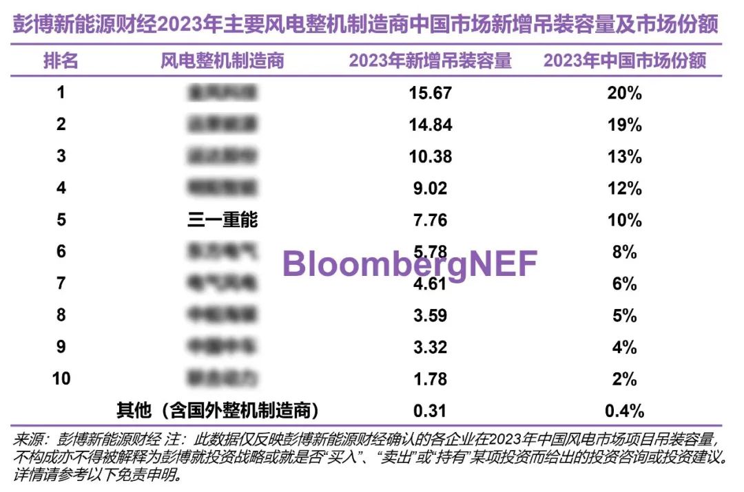 TOP5！ The strength of Sany Heavy Energy is on the list!