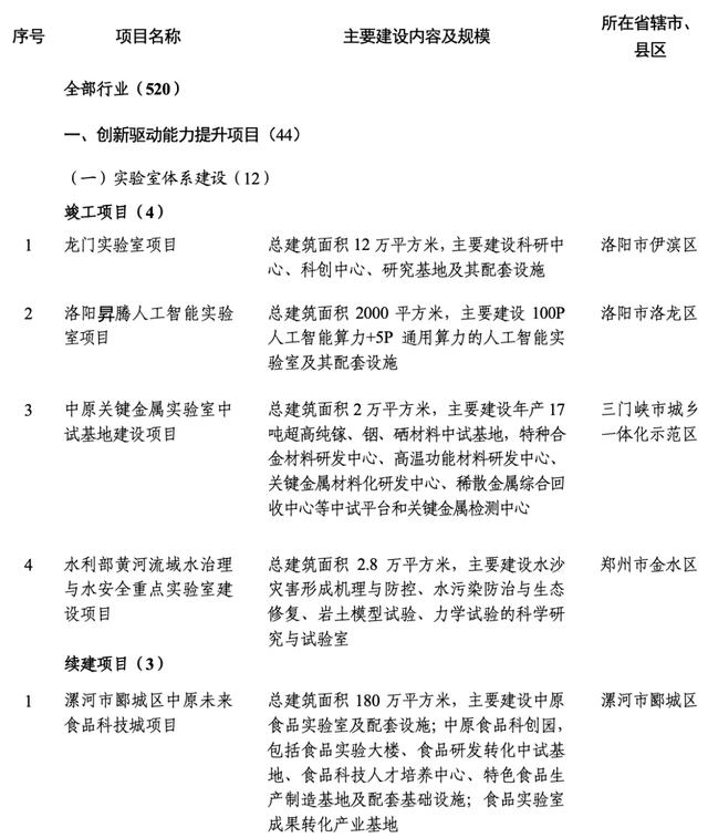 The list of the first batch of key construction projects in Henan Province in 2024 is fresh.