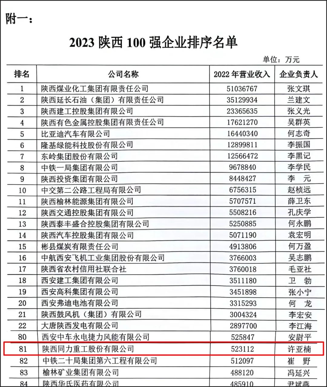 Win another award! Tongli Heavy Industry was appraised as one of the top 100 enterprises in Shaanxi