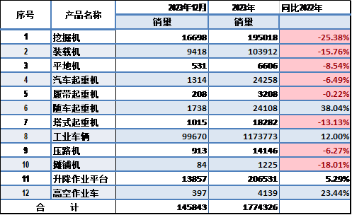 Sales Analysis of Main Construction Machinery Products in 2023