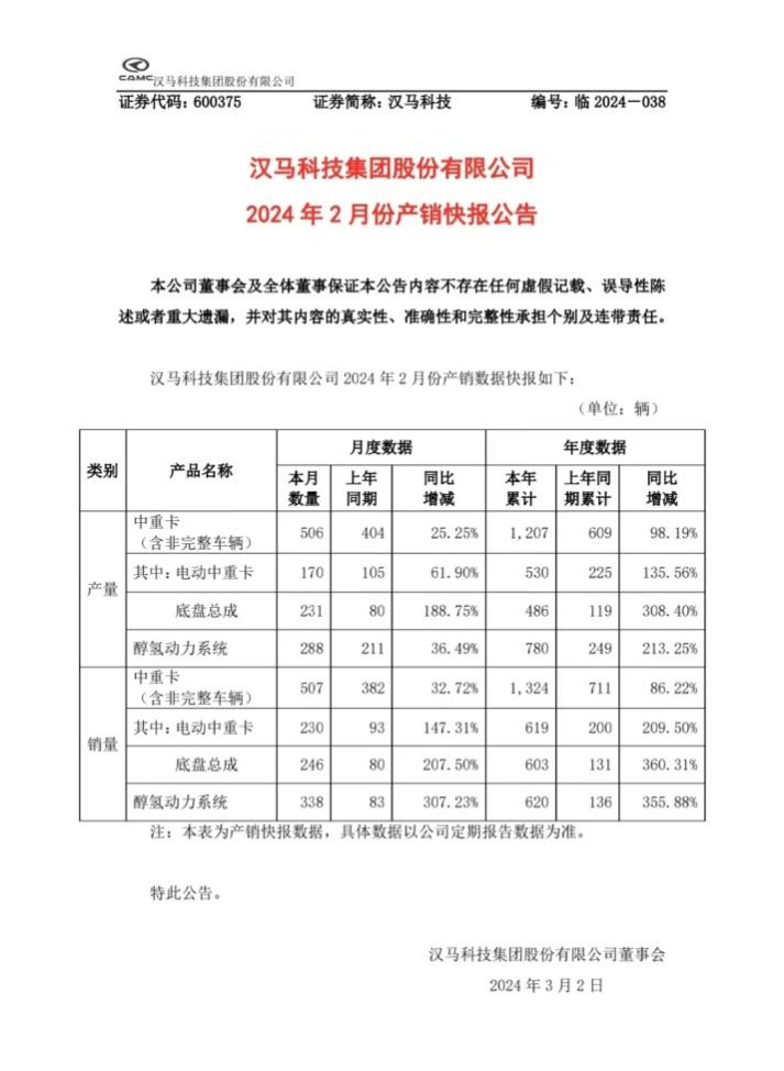 The production and sales of Hanma Science and Technology grew steadily in February and continued to boost market confidence.