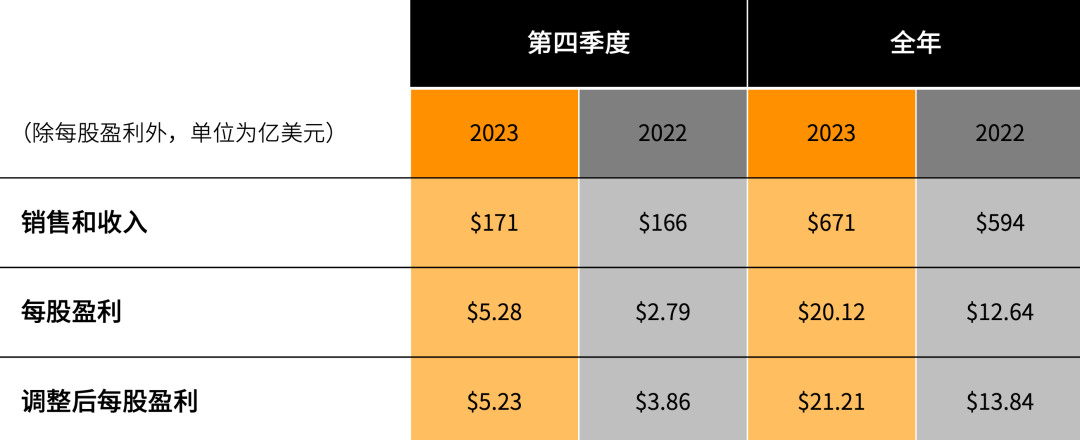 Caterpillar Reports Fourth Quarter and Full Year 2023 Results