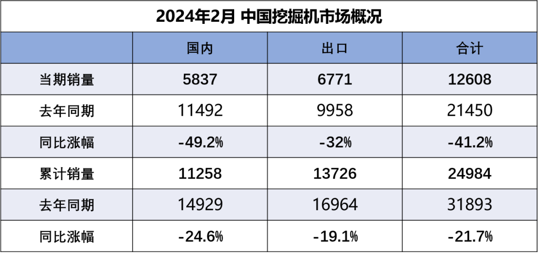 Sales of main products of construction machinery industry in February 2024