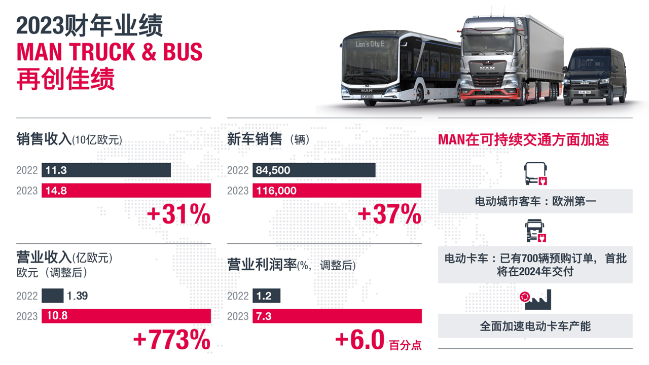 Man Commercial Vehicles Achieves Best Performance in History in Fiscal Year 2023