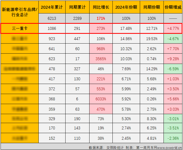 Fault first! Sanyi won the double crown again!