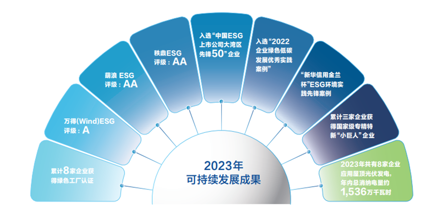 [Group News] CIMC Vehicle 2023 ESG Report Released, Stimulating New Quality Productivity with Green Development