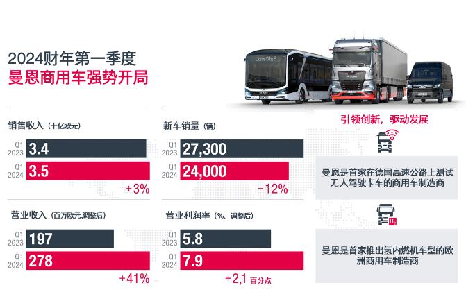 MAN Commercial Vehicles have made a strong start to the 2024 fiscal year