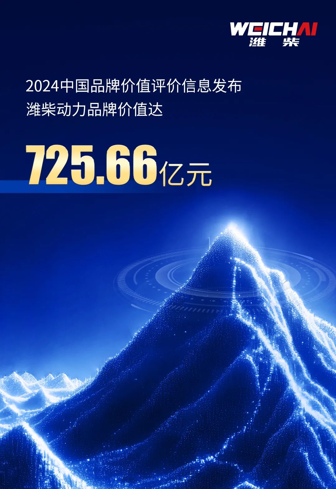 72.566 billion yuan! Weichai Power brand strength ranks first in the field of machinery and equipment manufacturing