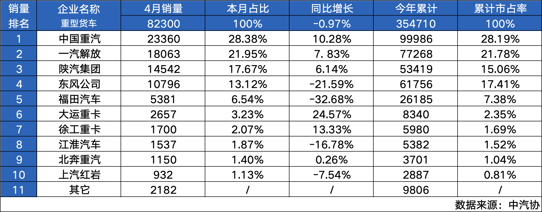 The Strong Are Always Strong | Sinotruk Won the Double Crown of Heavy Truck Sales Market Share from January to April 2024