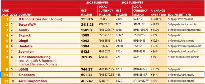 Another world ranking is announced! Xingbang Intelligence ranks among the top ten in the world