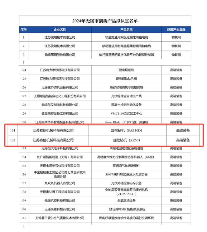 Good News Taixin Machinery Small Rotary Drilling Rig Shines Brilliantly, Products Are Honored in Wuxi Innovation Promotion and Application Catalogue and Achieve Great Achievements Again