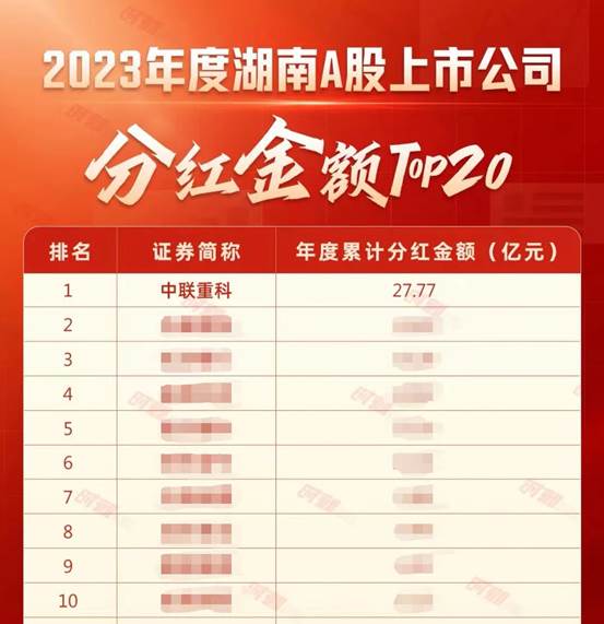 Top of the list! Zoomlion topped the dividend list of Hunan A-share listed companies in 2023