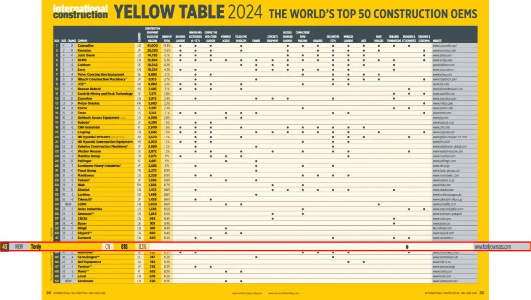 Global Top 50! Tongli Heavy Industries is on the list