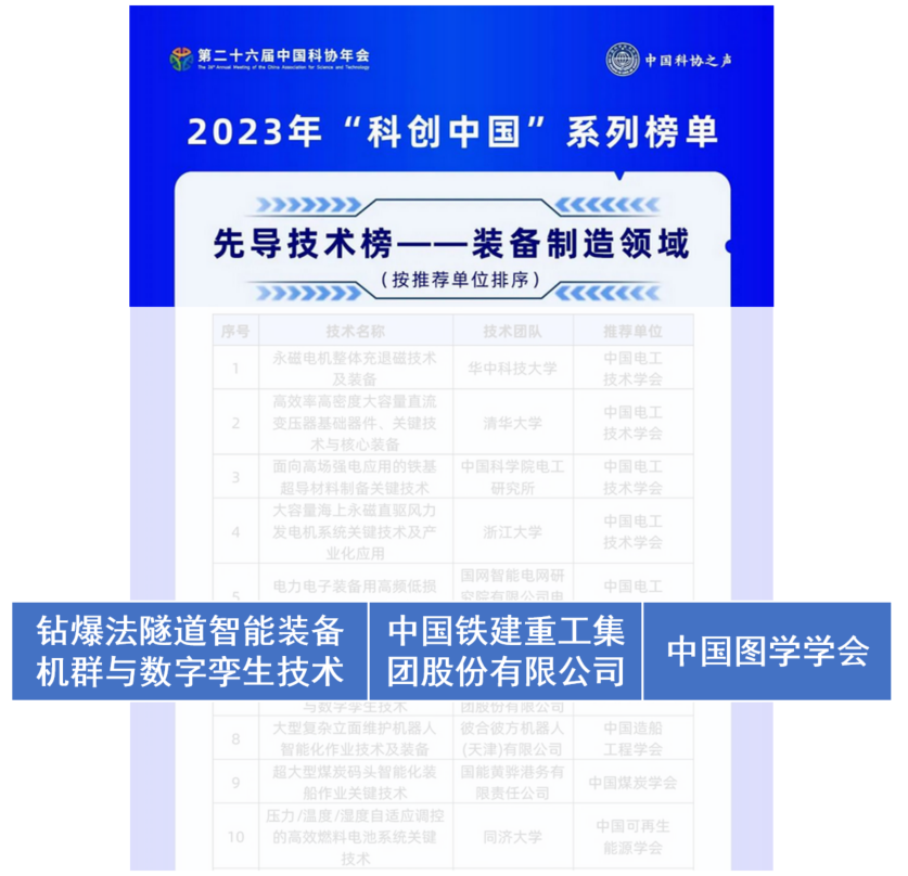 Two Achievements of China Railway Construction Heavy Industry Co., Ltd. won the list of "Kechuang China" series in 2023