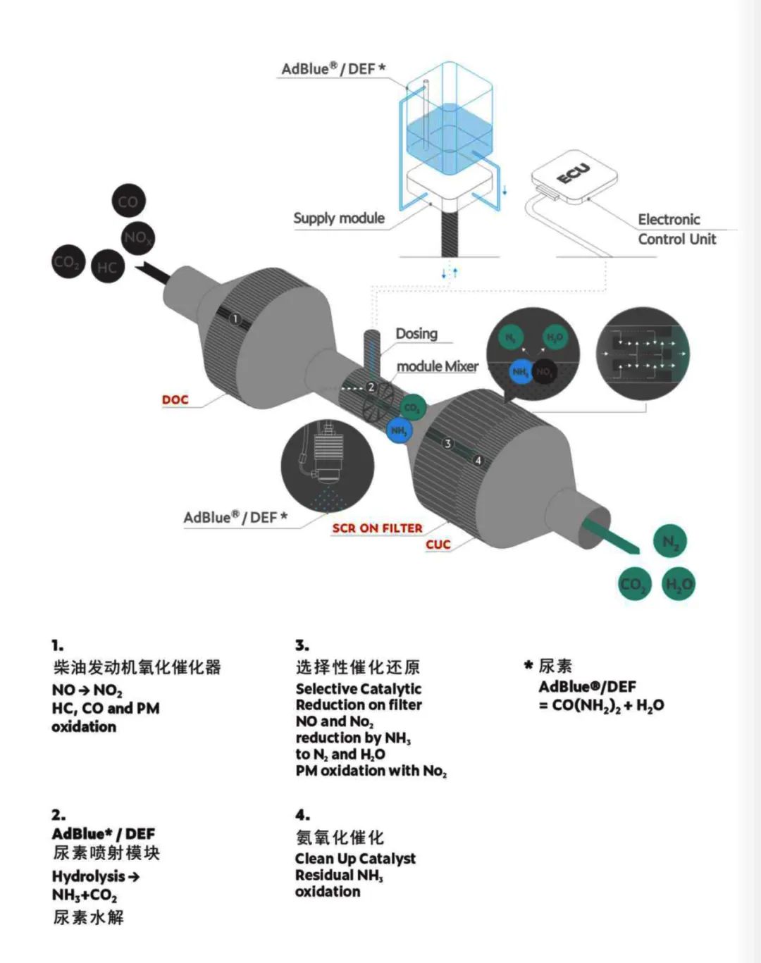 Comprehensive Interpretation of HI-eSCRe System of Fiat Power Technology