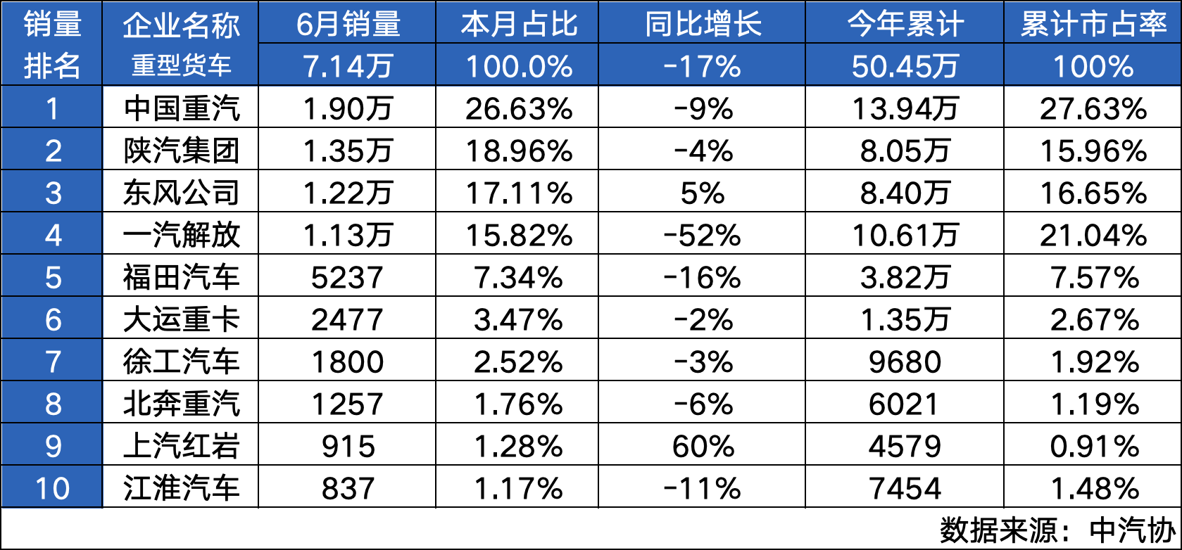 In the decisive battle in the middle of the year, Sinotruk successfully won the "crown"