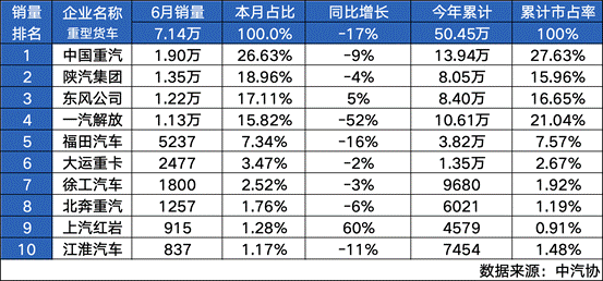 In the decisive battle in the middle of the year, Sinotruk successfully won the "crown"