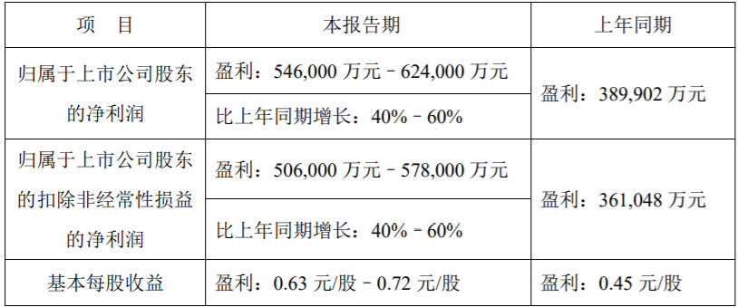 Weichai Power First Half Performance Forecast: Net Profit Exceeds 6.2 Billion yuan, Up 60%