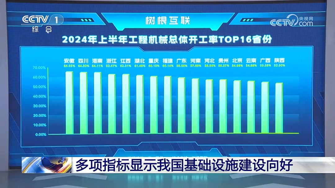 CCTV focuses again! Looking at the Improvement of China's Infrastructure Construction from the "Excavator Index"