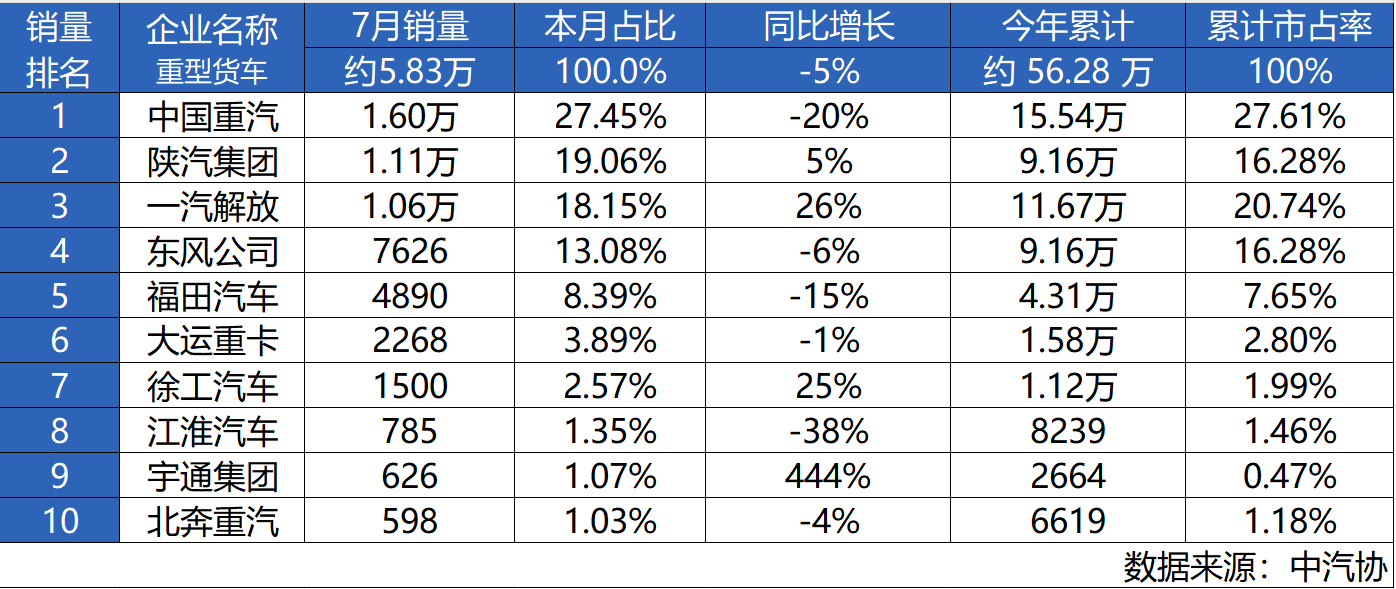 Strong Hengqiang I Sinotruk took the lead against the trend in July, defending the title and continuing the glory!