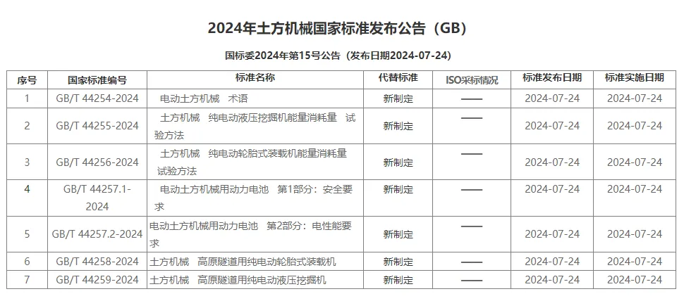 Greening ⑤ | Seven new green national standards, why are they all XCMG?