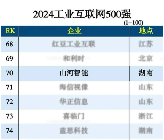 Sunward Intelligence was selected as "2024 National Industrial Internet Top 100"