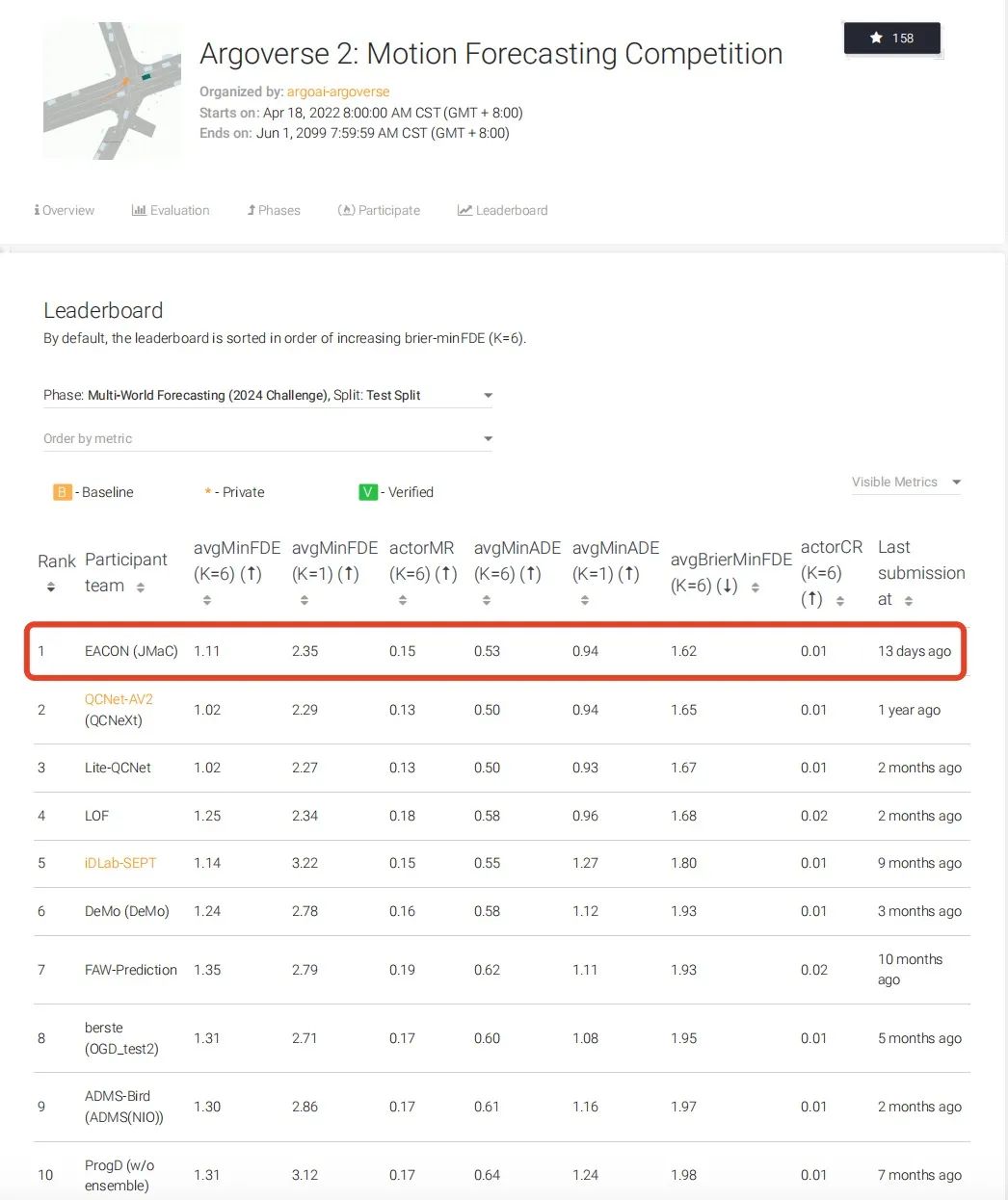 First in the world! Easy Control Intelligent Driving Wins Argoverse 2 Motion Trajectory Prediction Challenge