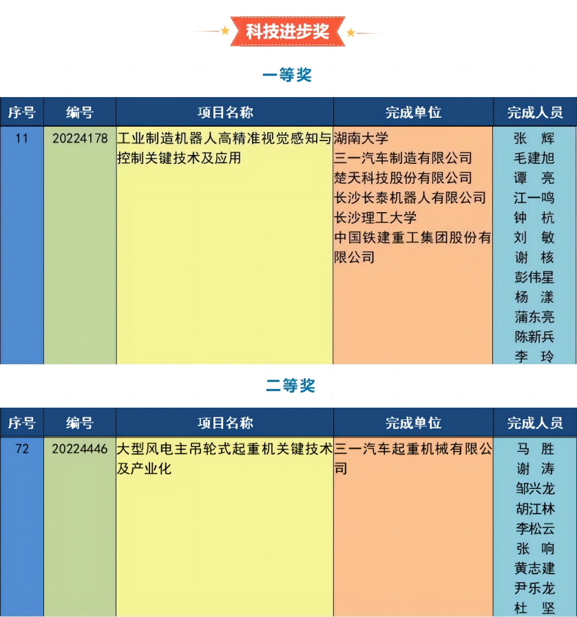 Hunan Science and Technology Award Announced, Trinity Honors + 2!