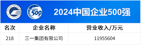 Top 500 Chinese Enterprises Announced, Three in a Row on Four Lists!