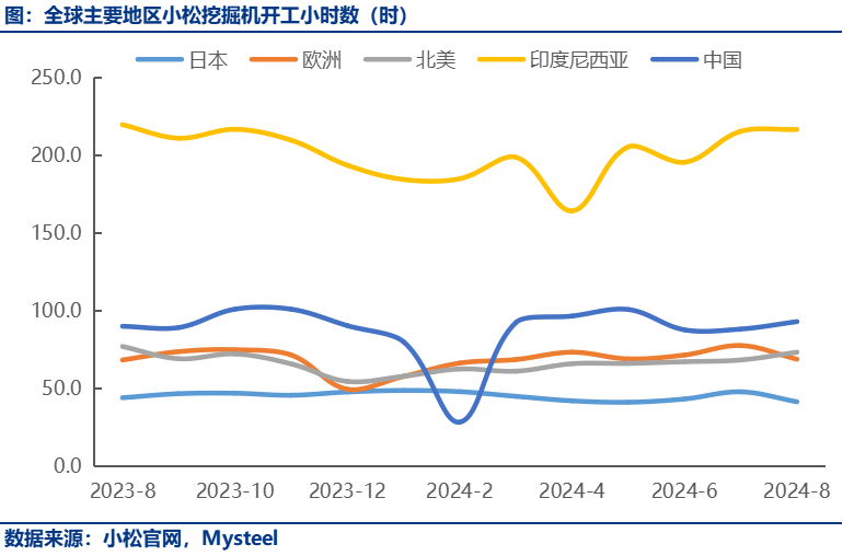 In August, the operating hours of Komatsu excavators in China were 93 hours, with a month-on-month increase.