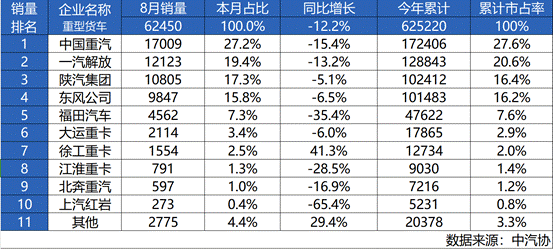 Go against the trend | Sinotruk won the double crown of sales volume and market share in August, leading the industry