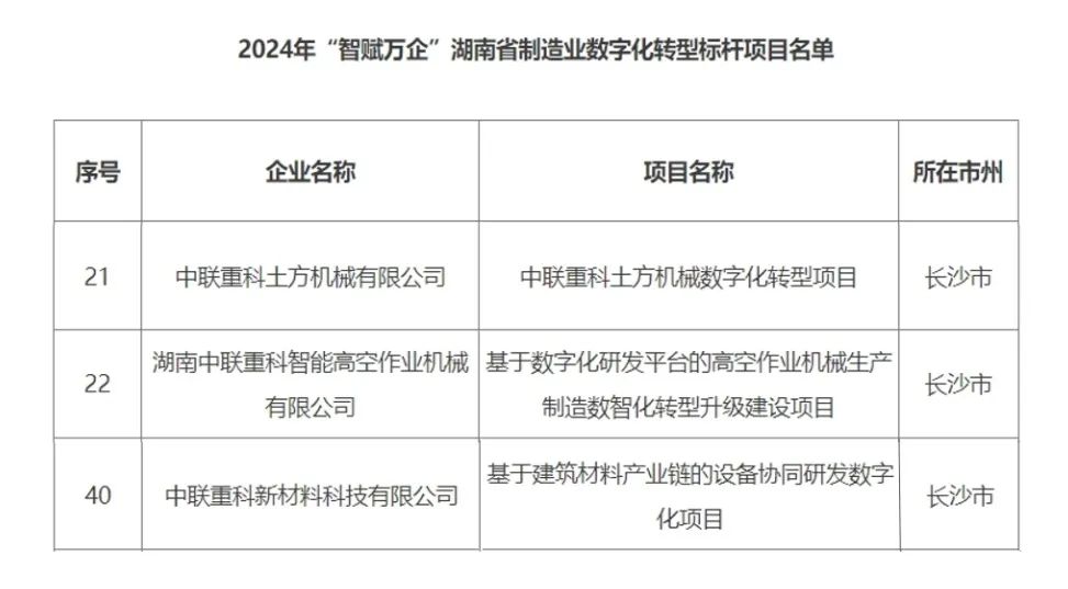 Digital pilot! Zoomlion Wins Many Honors for Digital Transformation of Hunan Manufacturing Industry