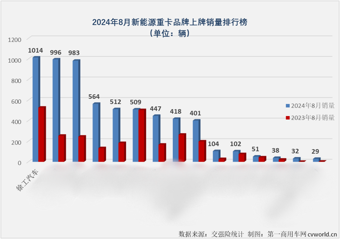 More than 1,000 units in a single month! Xugong New Energy Wins Sales Crown Again in August