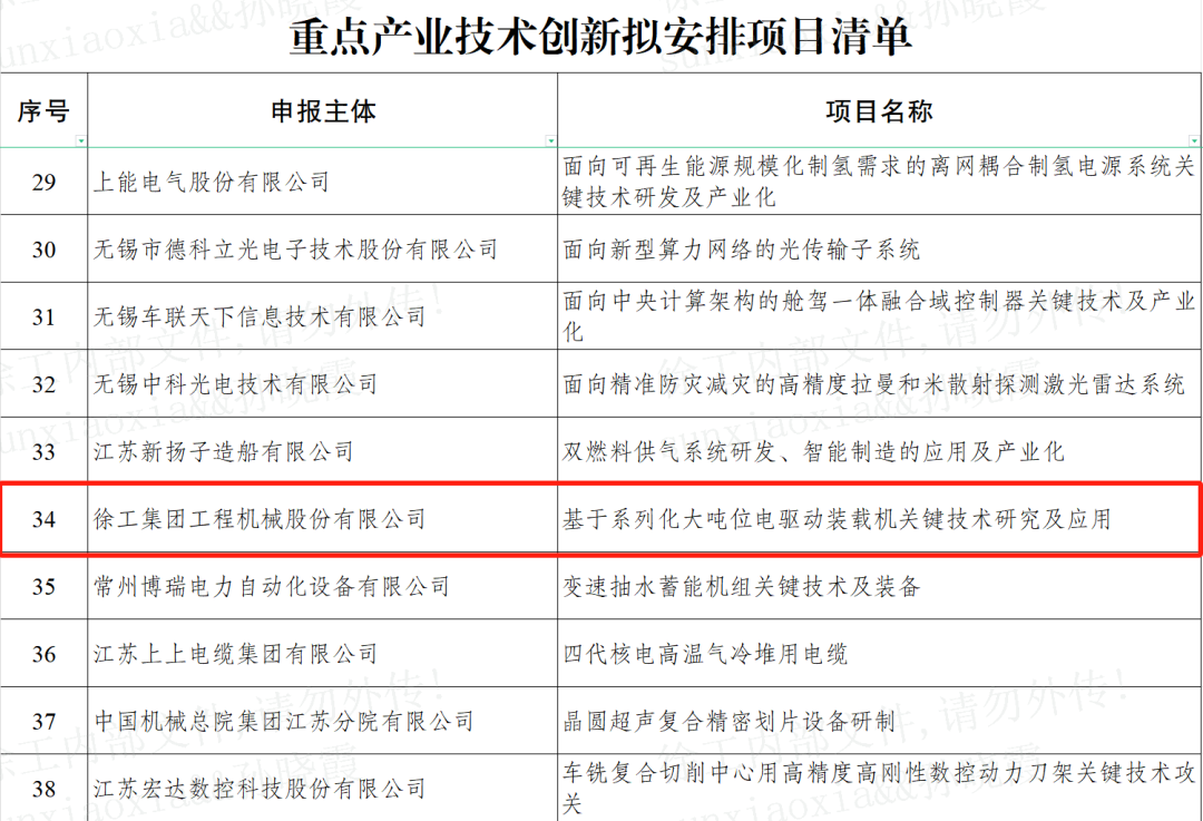 Good news! XCMG Scraper was selected as the "1650" Industrial System Collaborative Project of the Provincial Department of Industry and Information Technology