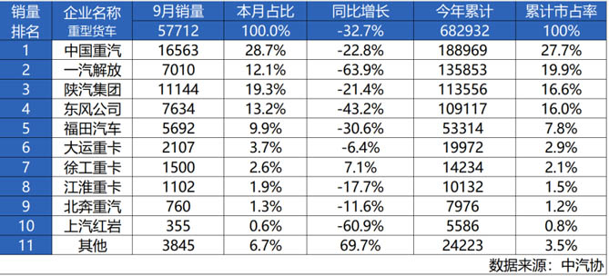 Facing Difficulties and Adversity, Sinotruk Won the Top Sales Title in September, Leading the Heavy Truck Market Strongly