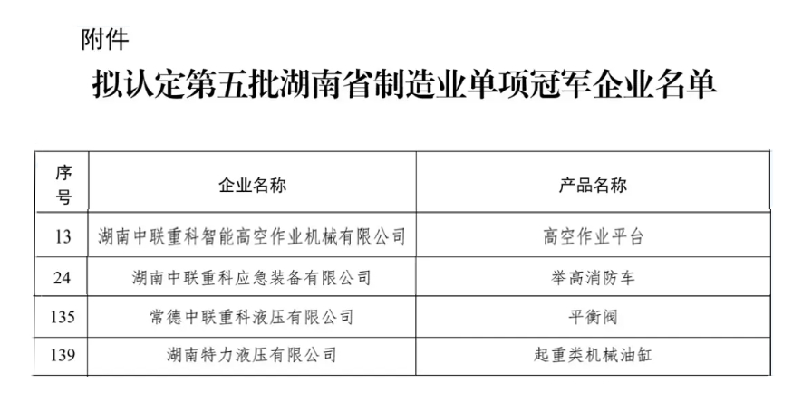 Strength certification! Several subsidiaries of Zoomlion were selected as the single champion enterprises of manufacturing industry in Hunan Province