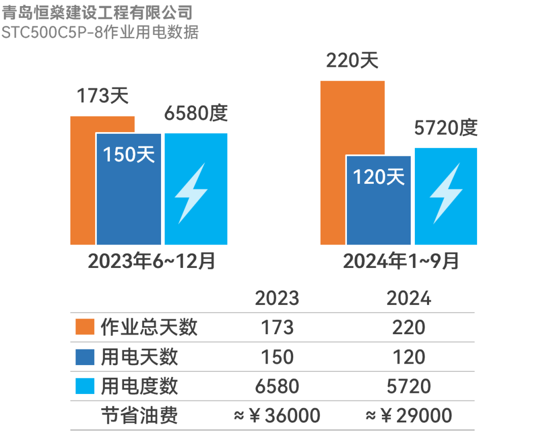 Sany: Invest 40,000 yuan more, save 65,000 yuan, and the return on investment is over 60%. Where can I find this speed of making money?