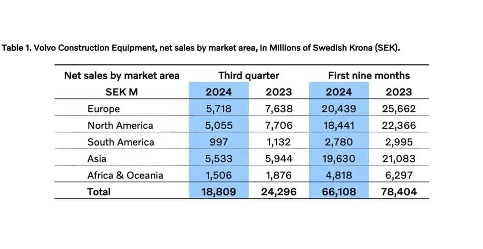 Volvo Construction Equipment Quarterly Report: Q3 Sales Fall by 23%, Shandong Lingong China Performs Well