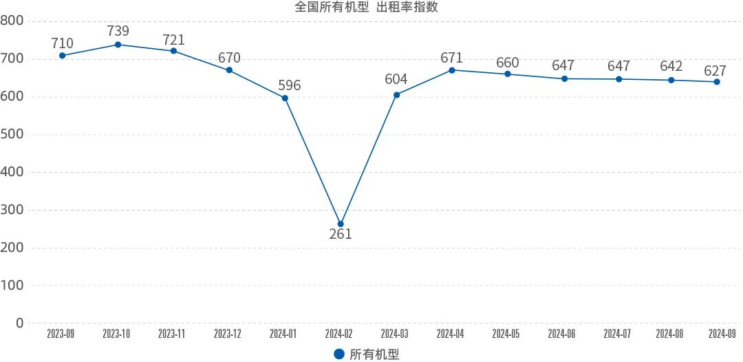 Lift Work Platform Rental Prosperity Index Released in September 2024