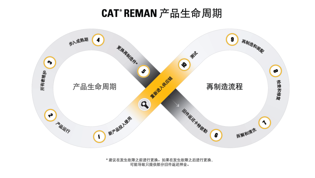 How does Caterpillar practice circular economy in the oil and gas industry?