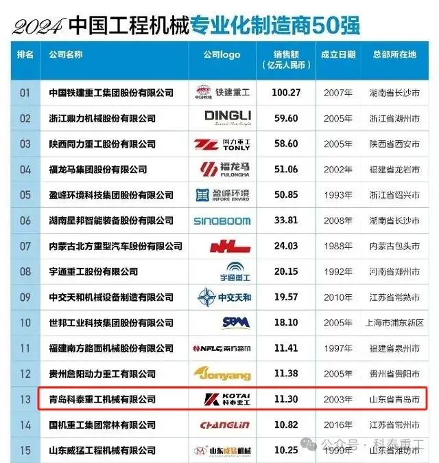 Ketai Heavy Industries was selected as "2024 Top 50 Specialized Manufacturers of Construction Machinery in China"