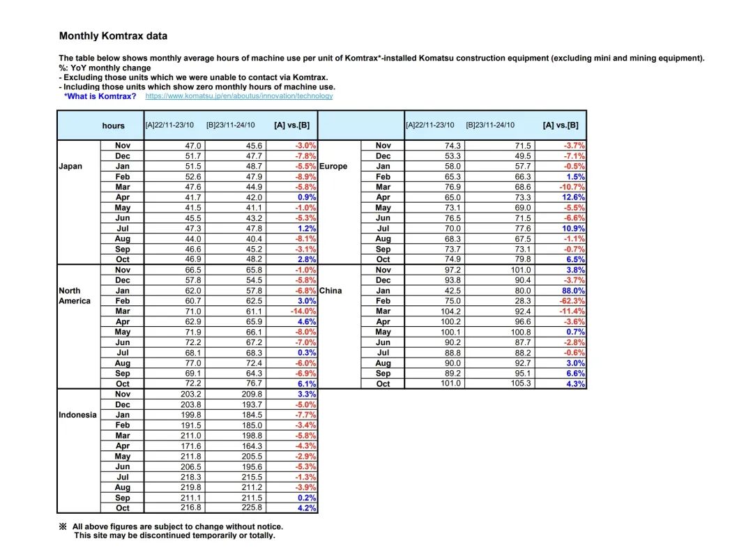 In October, the operating hours of Komatsu excavators in China increased by 4.3% year-on-year.