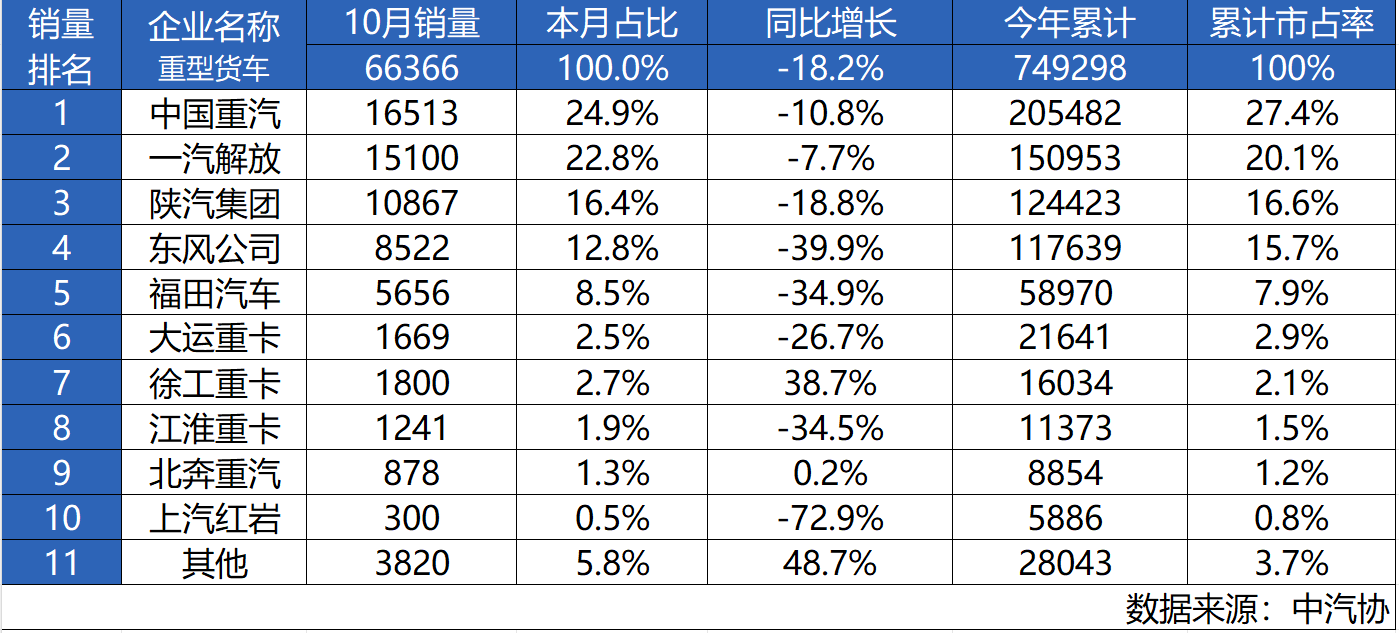 October dominates the list! Sinotruk Wins Sales Crown Again and Strives for Year-end Goals