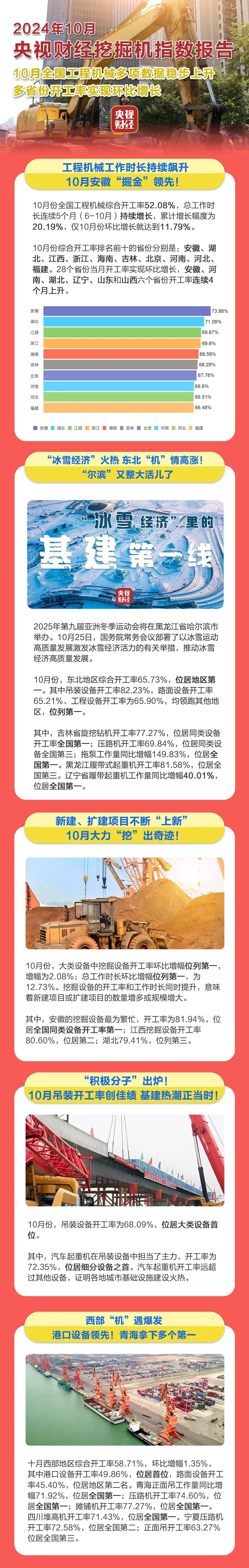 CCTV Finance and Economics × Sany Heavy Industry: Northeast China Wins Many First Places!