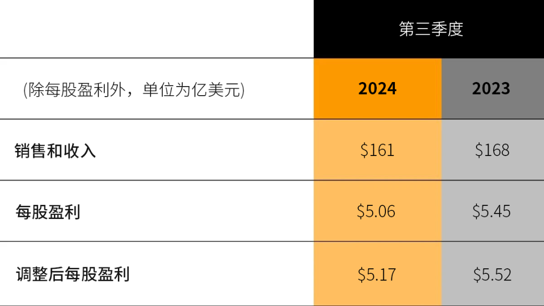 Caterpillar Reports Third Quarter 2024 Results