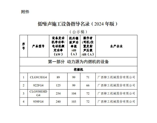 Ministry of Industry and Information Technology announcement! Liugong's 4 low-noise excavators are on the list!